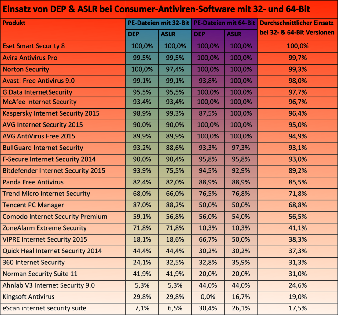 DEP & ASLR bei Consumer-Versionen