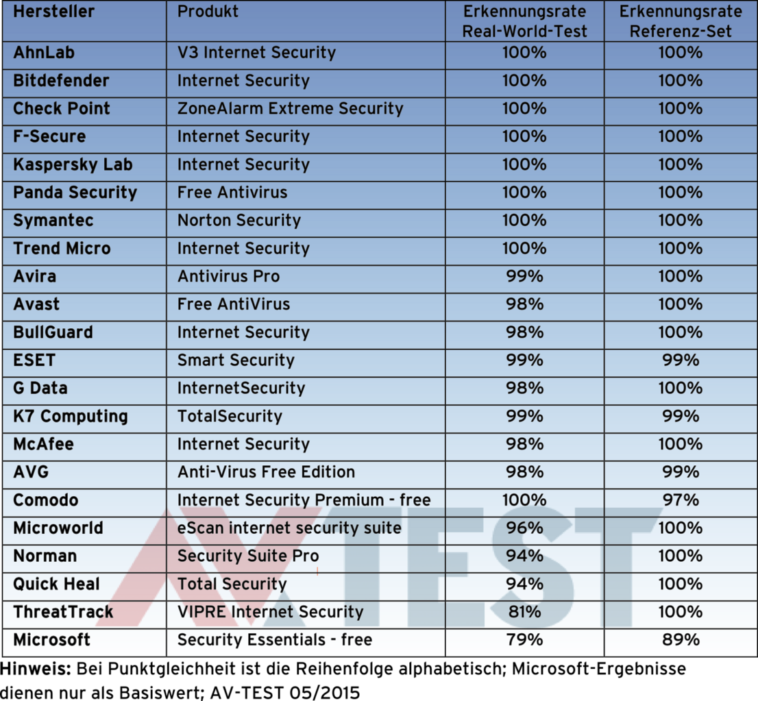 Erkennung unter Windows 7