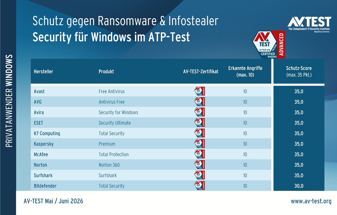 ATP-Test unter Windows 11: Schutzpakete im Abwehrkampf