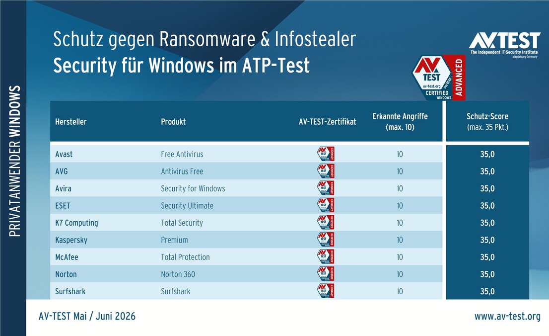 ATP-Test unter Windows 11: Schutzpakete im Abwehrkampf