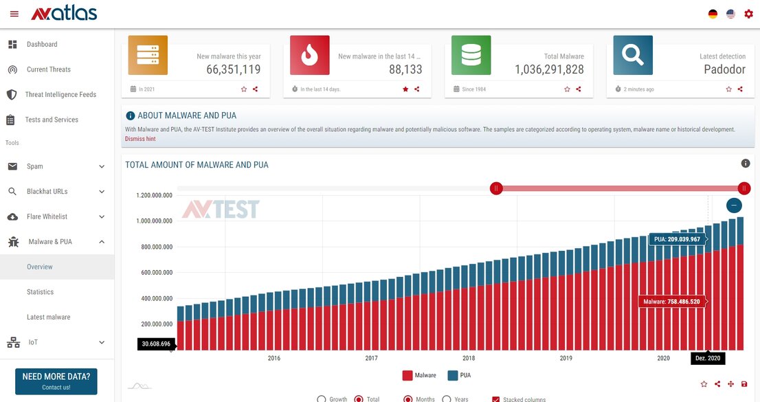 Análisis de malware para Windows y PUA