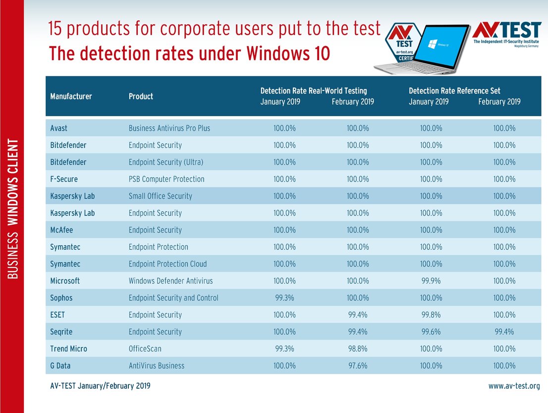 Malware sample detection in corporate users solutions