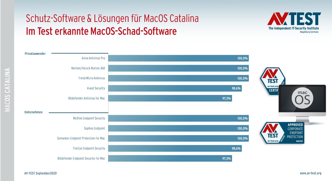Erkennungsraten unter MacOS Catalina