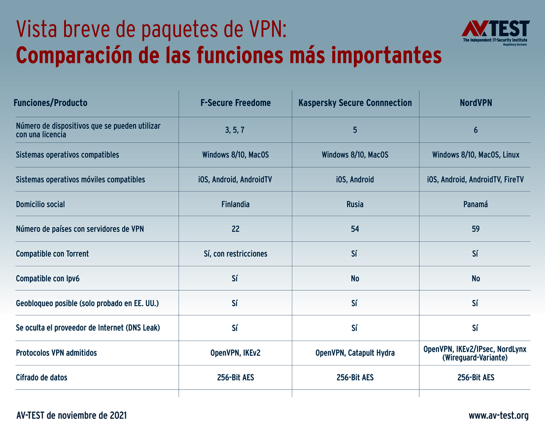 Vista breve del software de VPN