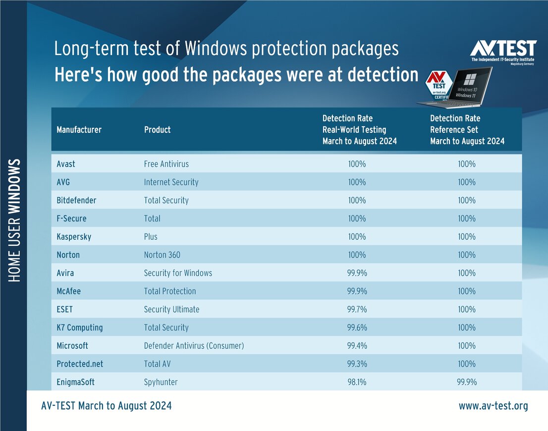 Endurance test: here is how well security packages detect malware