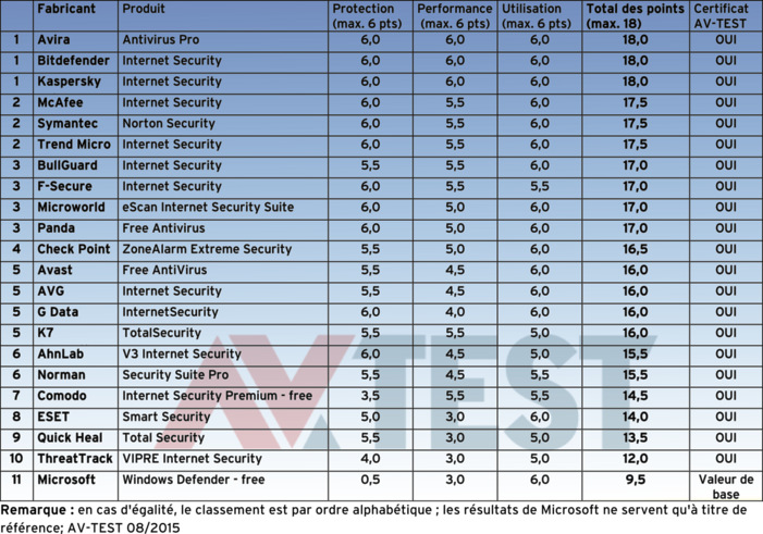 Suites de sécurité Internet pour Windows 8.1 21 suites de sécurité Internet testées avec Windows 8.1