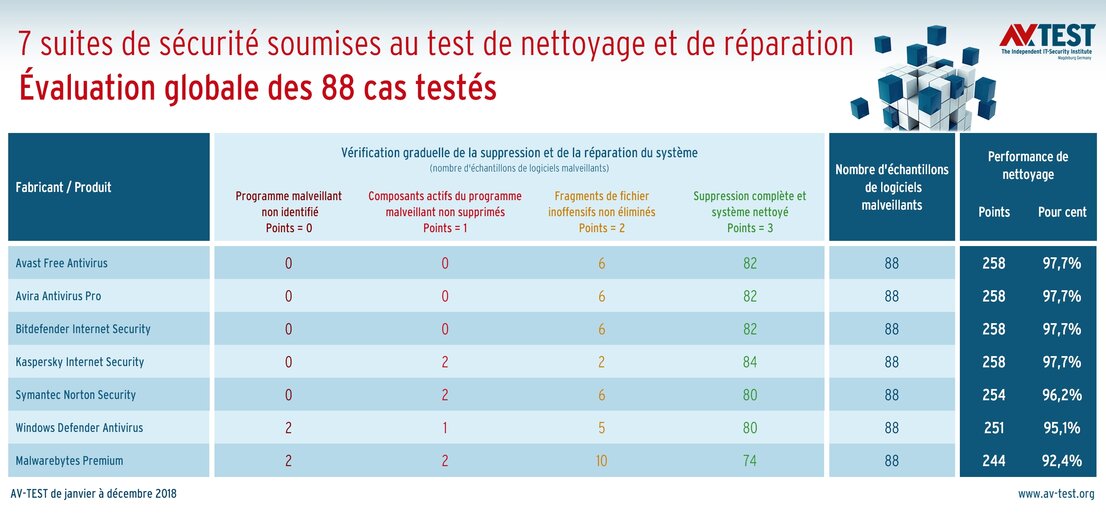 7 suites de sécurité soumises au test de réparation