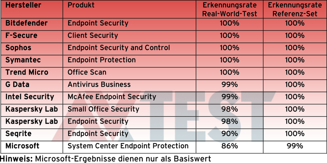Scanleistung bei Unternehmens-Lösungen