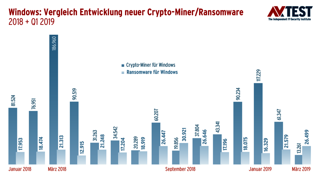 Crypto-Miner toppen Ransomware