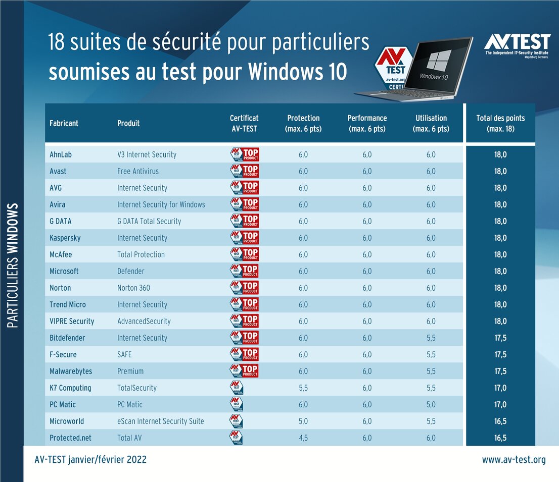 18 suites de sécurité pour utilisateurs privés testées