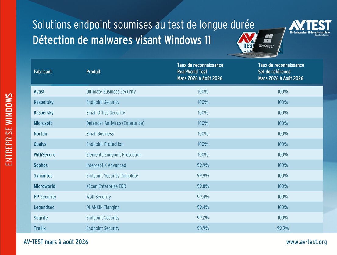 Détection de malwares visant Windows 11 au test de longue durée