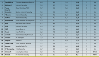 Win XP, 7 &amp; 8.1: Internet-Security-Suiten f&uuml;r 6 Monate im Dauertest