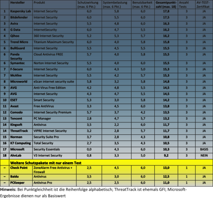 Gesamtergebnis Dauertest Security-Suiten Win XP, 7 & 8.1: Internet-Security-Suiten für 6 Monate im Dauertest