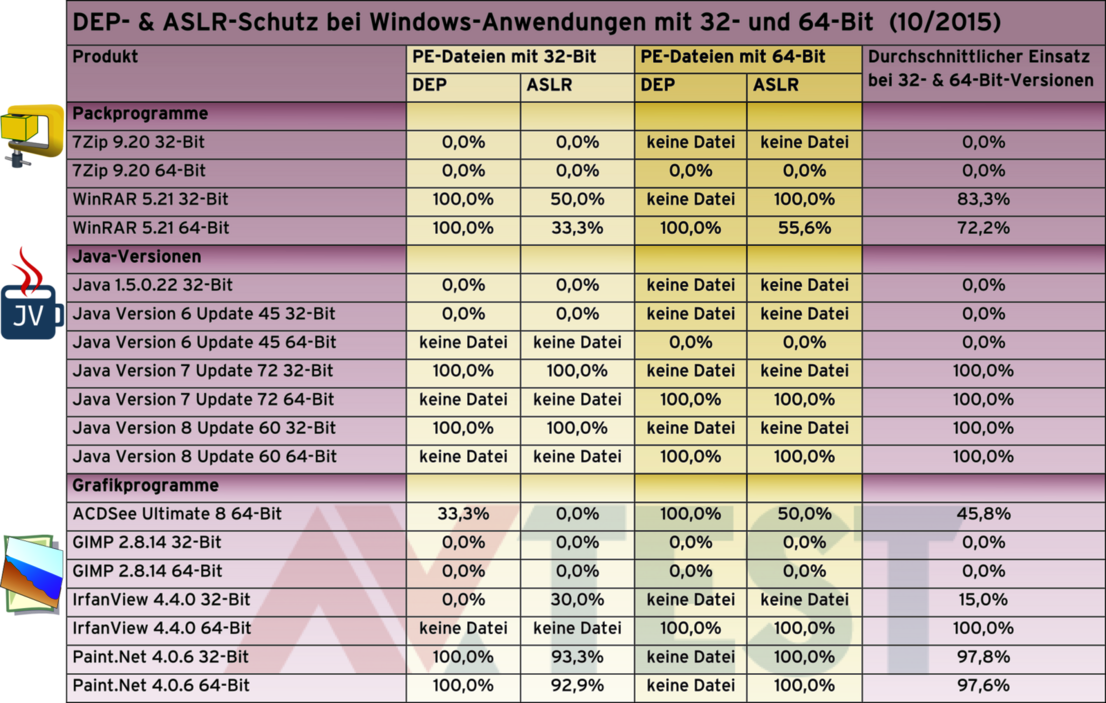 Bei Packprogrammen, Java-Versionen & Grafik-Software