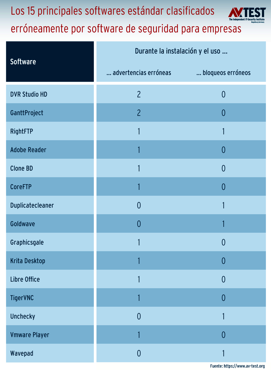 Casi ninguna advertencia errónea