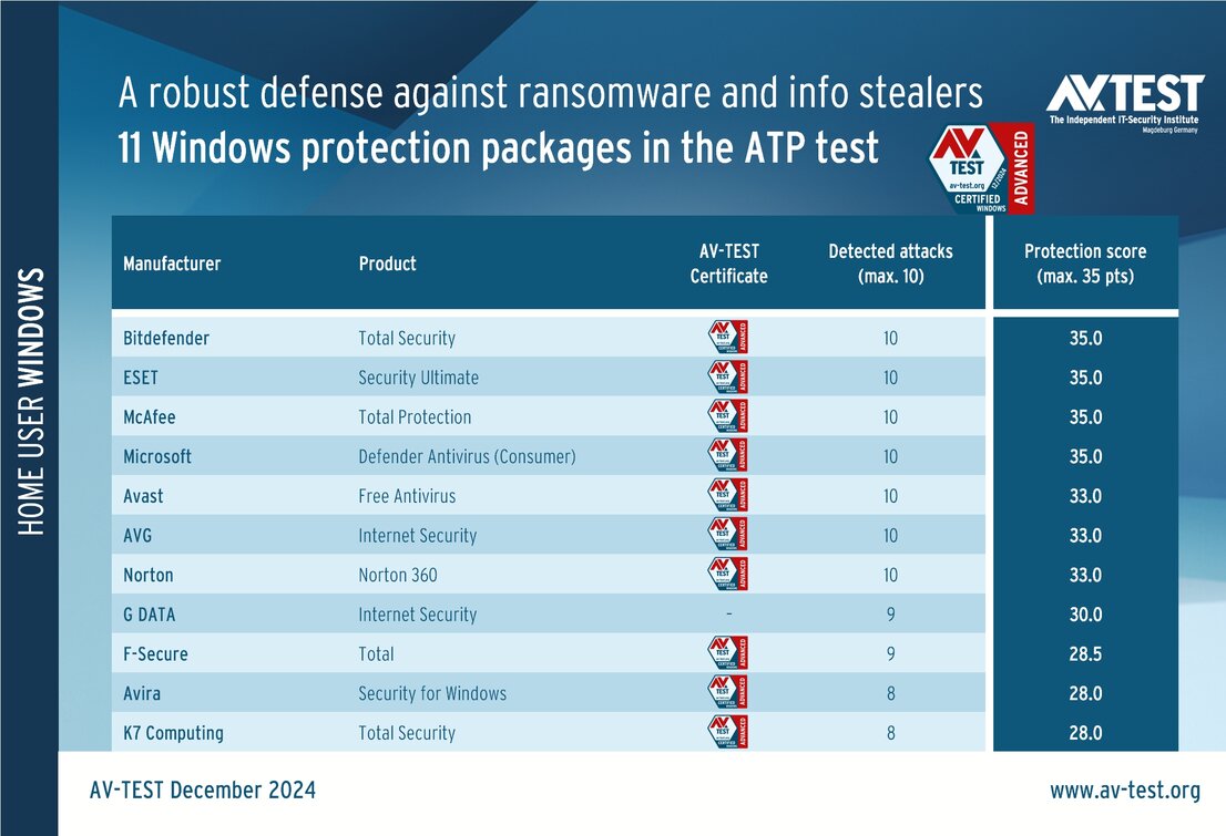 Security packages for consumer users in the ATP test