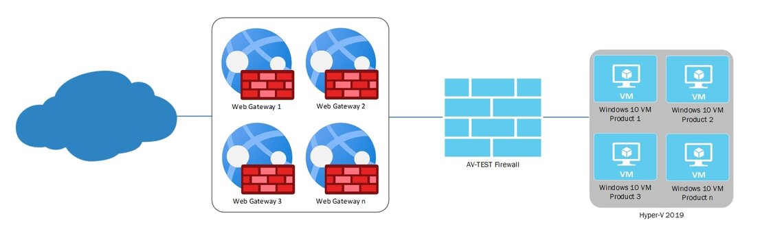 Estructura de la prueba y transcurso de las pruebas de gateway