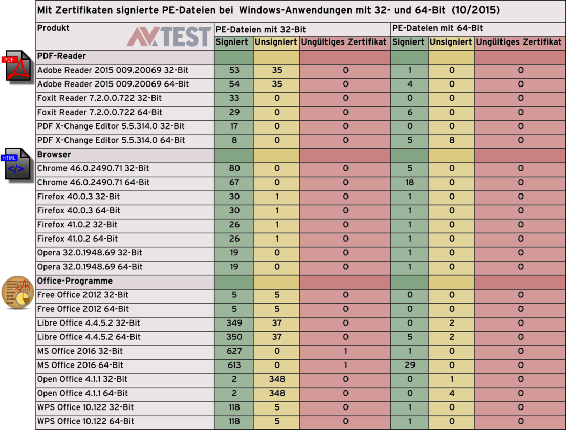 Check der Signaturen & Zertifikate