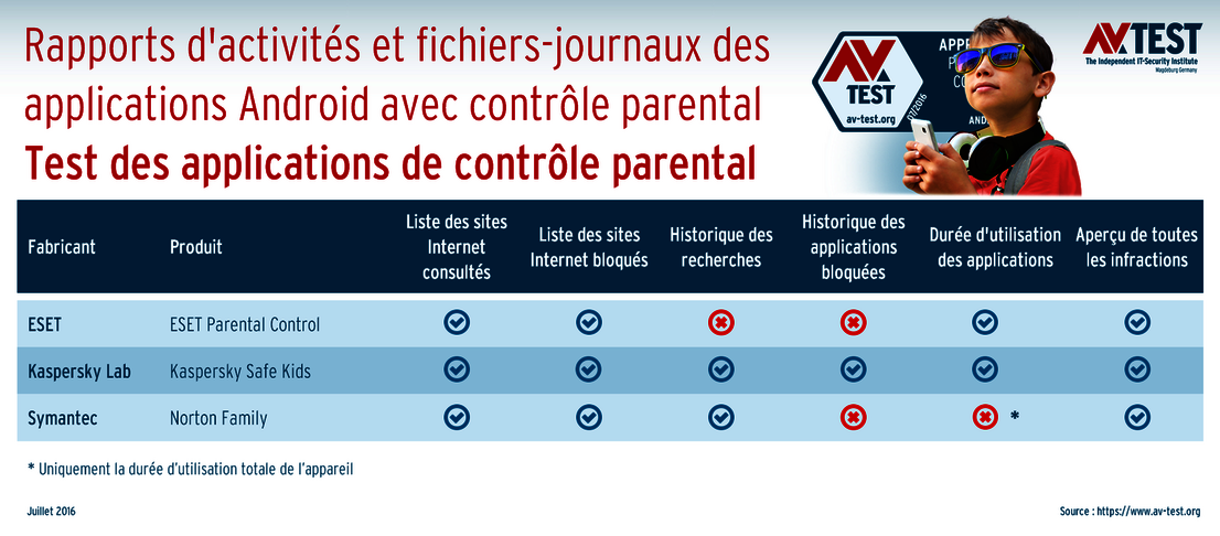 Rapports détaillés