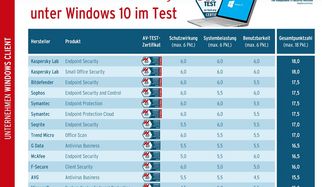 13 Security-L&ouml;sungen f&uuml;r Unternehmen unter Windows 10 im Test