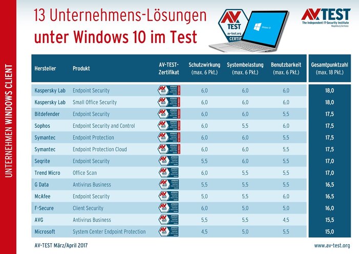 Windows-10-Security-Lösungen für Unternehmen 13 Security-Lösungen für Unternehmen unter Windows 10 im Test