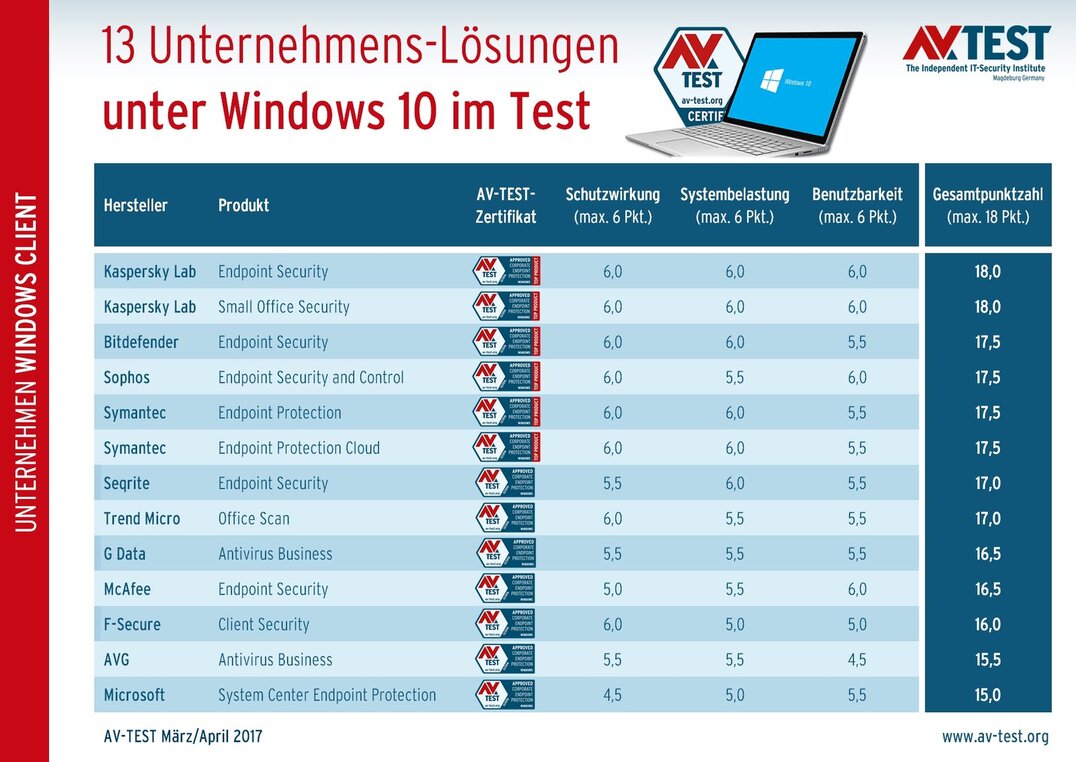 Soluciones de seguridad empresariales para Windows 10 13 soluciones de seguridad para empresas bajo Windows 10 puestas a prueba