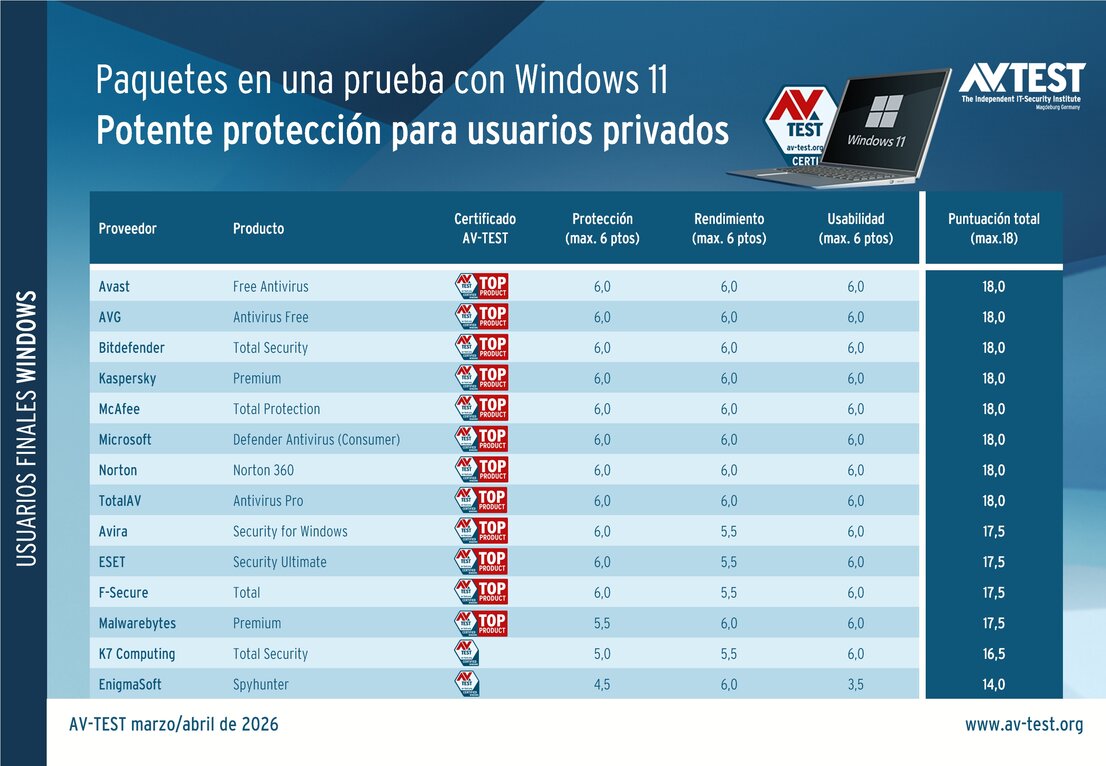 14 paquetes de seguridad puestos a prueba con Windows 11