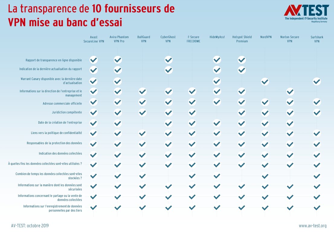 Les fournisseurs de VPN et leur transparence