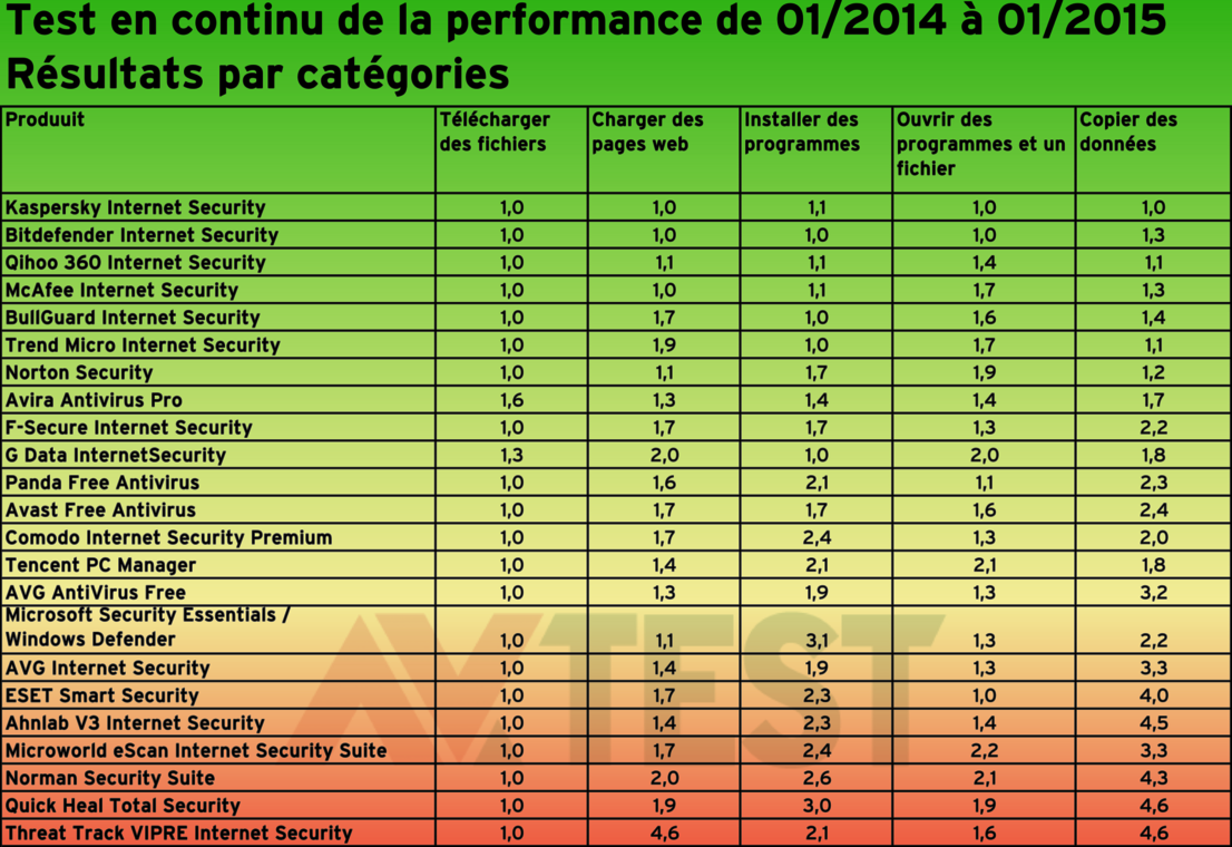 5 catégories pour le test de performance