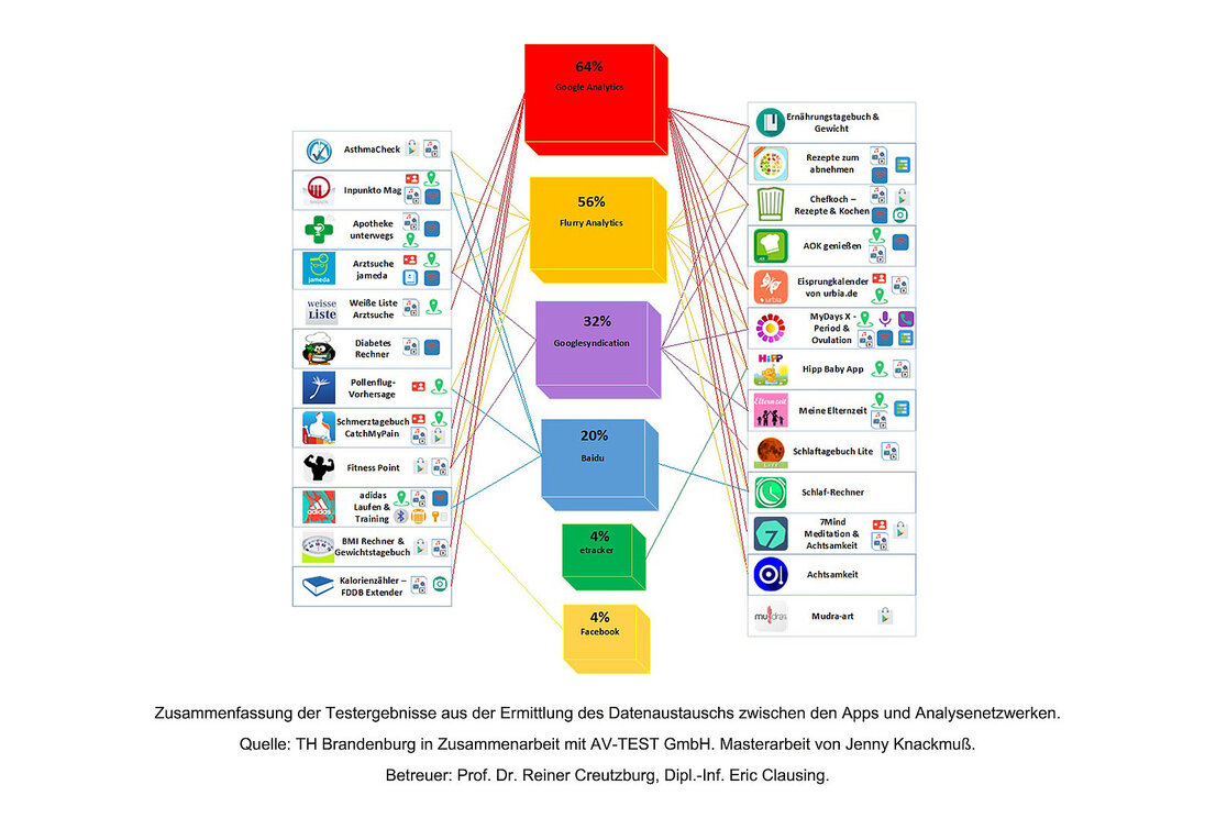 Den Einsatz kostenloser eHealth-Apps zahlen Nutzer