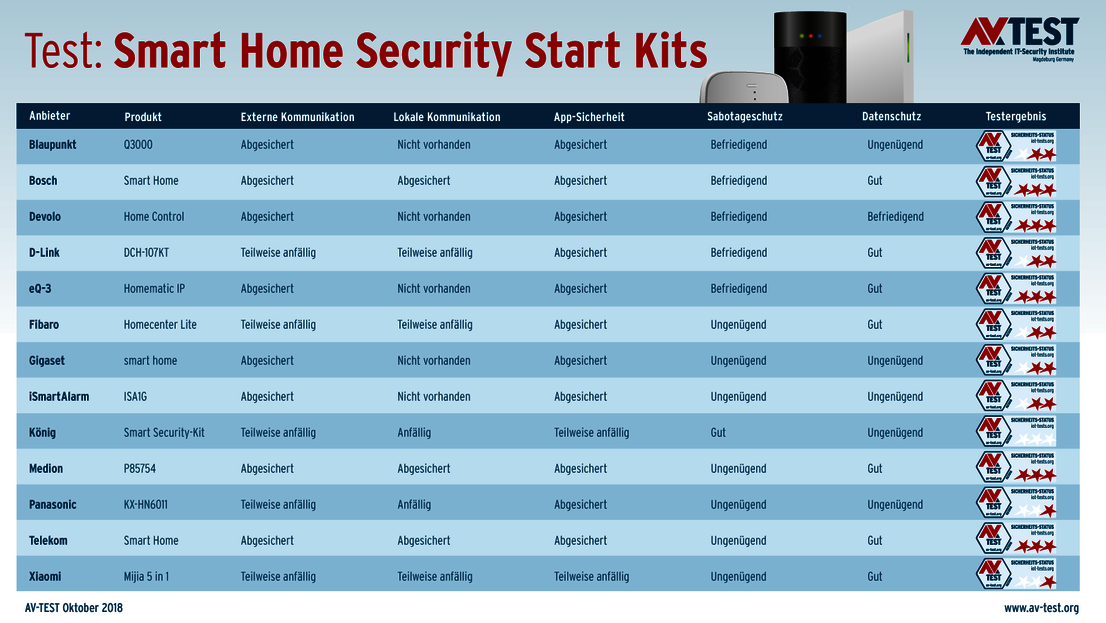 13 Security Starter Kits