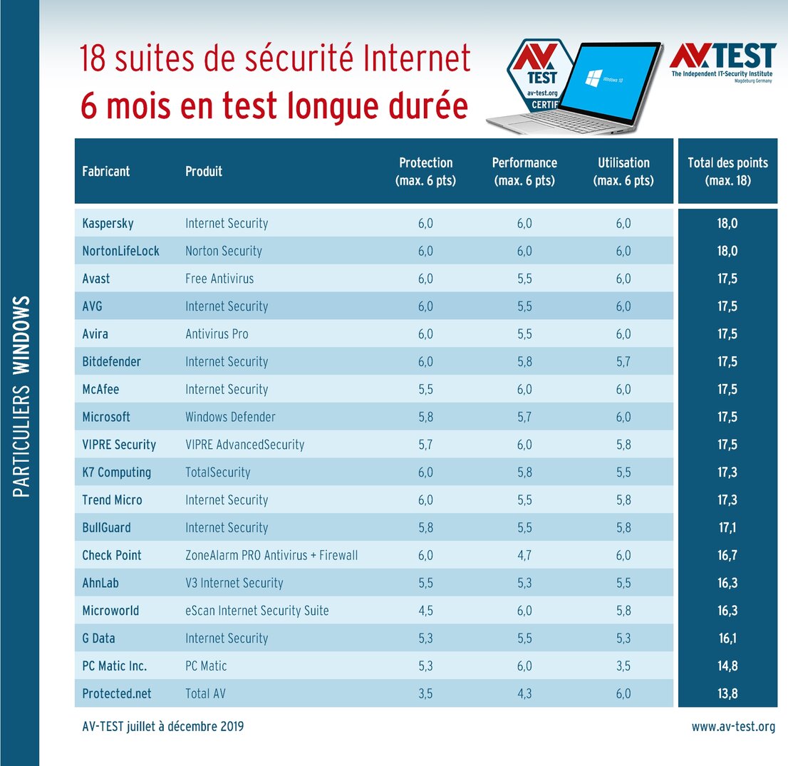 Suites de sécurité soumises au test longue durée pendant 6 mois