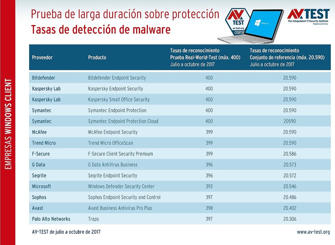 Las tasas de detección en la prueba de larga duración