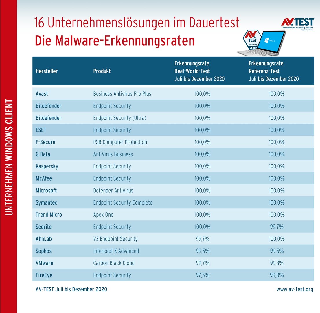 Die Malware-Erkennung im Dauertest