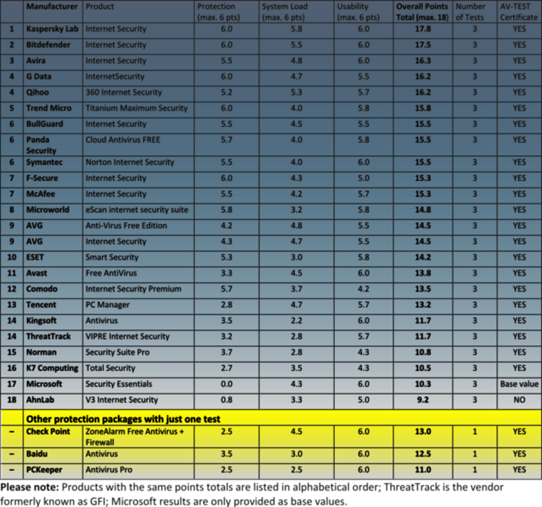 The overall result of the endurance test on security suites Win XP, 7 & 8.1: Internet Security Suites Complete an Endurance Test Lasting 6 Months