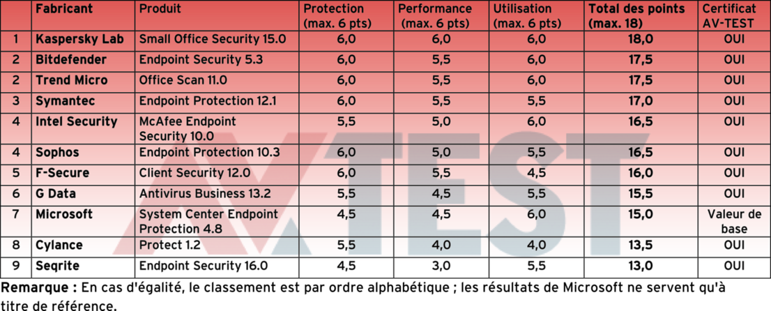 Protection pour les clients d'entreprise utilisant Windows 10