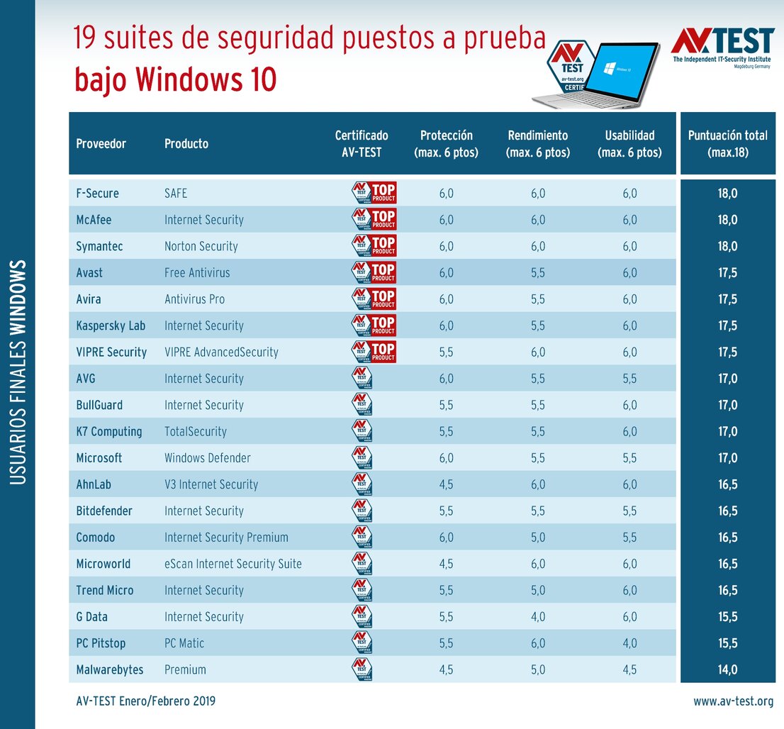 Suites de seguridad de la prueba