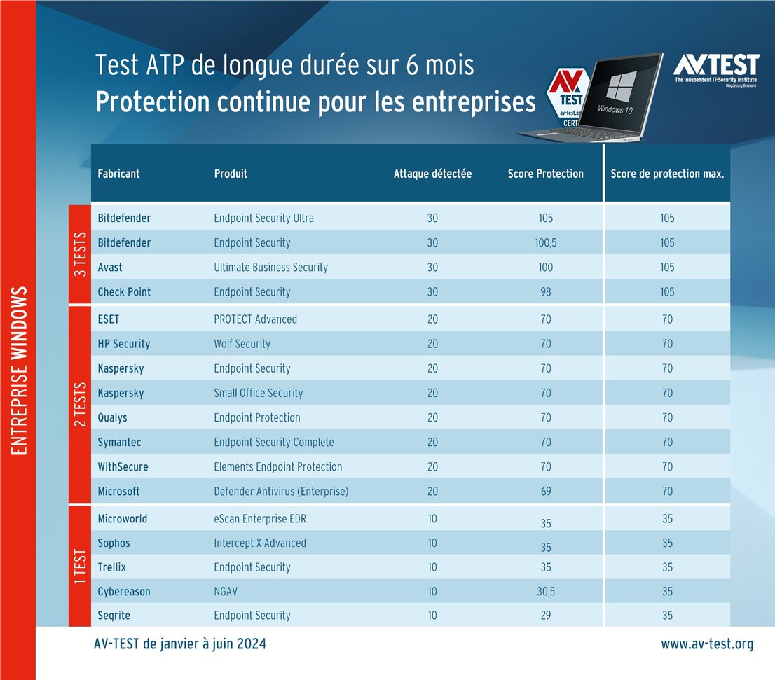 Solutions pour entreprises soumises au test ATP de longue durée :