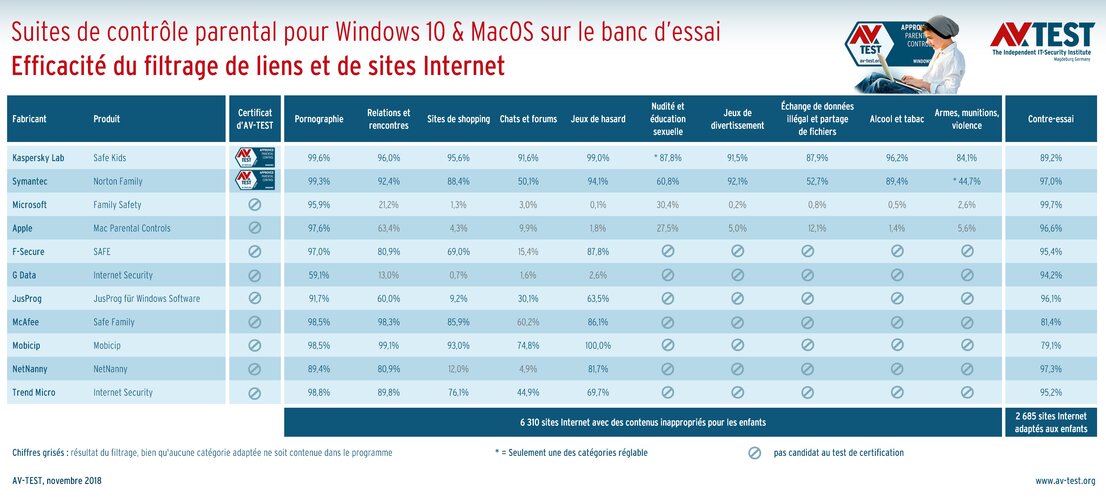 Filtrage de sites Internet par les logiciels de contrôle parental