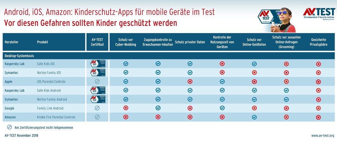 Davor sollten Kinderschutz-Apps schützen