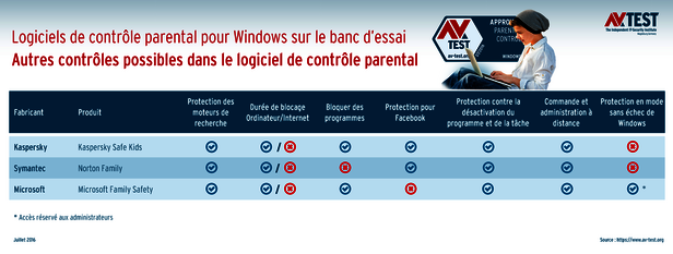 Fonctions supplémentaires importantes
