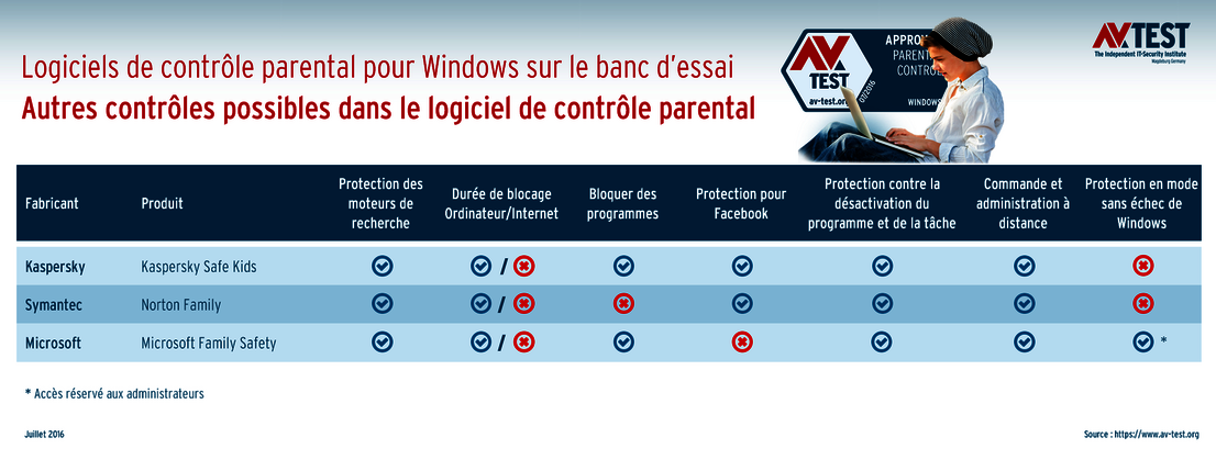 Fonctions supplémentaires importantes