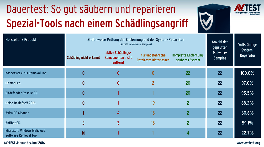 Spezial-Tools für den Notfall