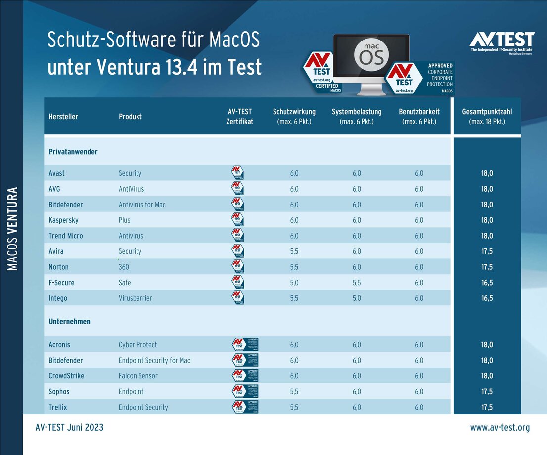 Security-Pakete für MacOS Ventura im Test