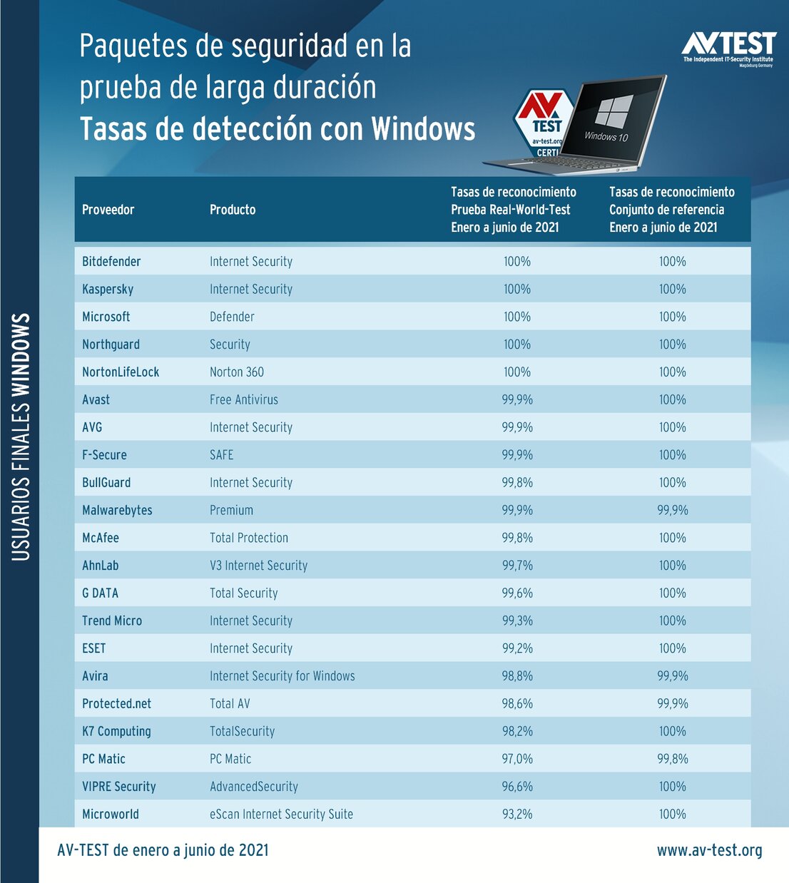 Las tasas de detección en la prueba de larga duración