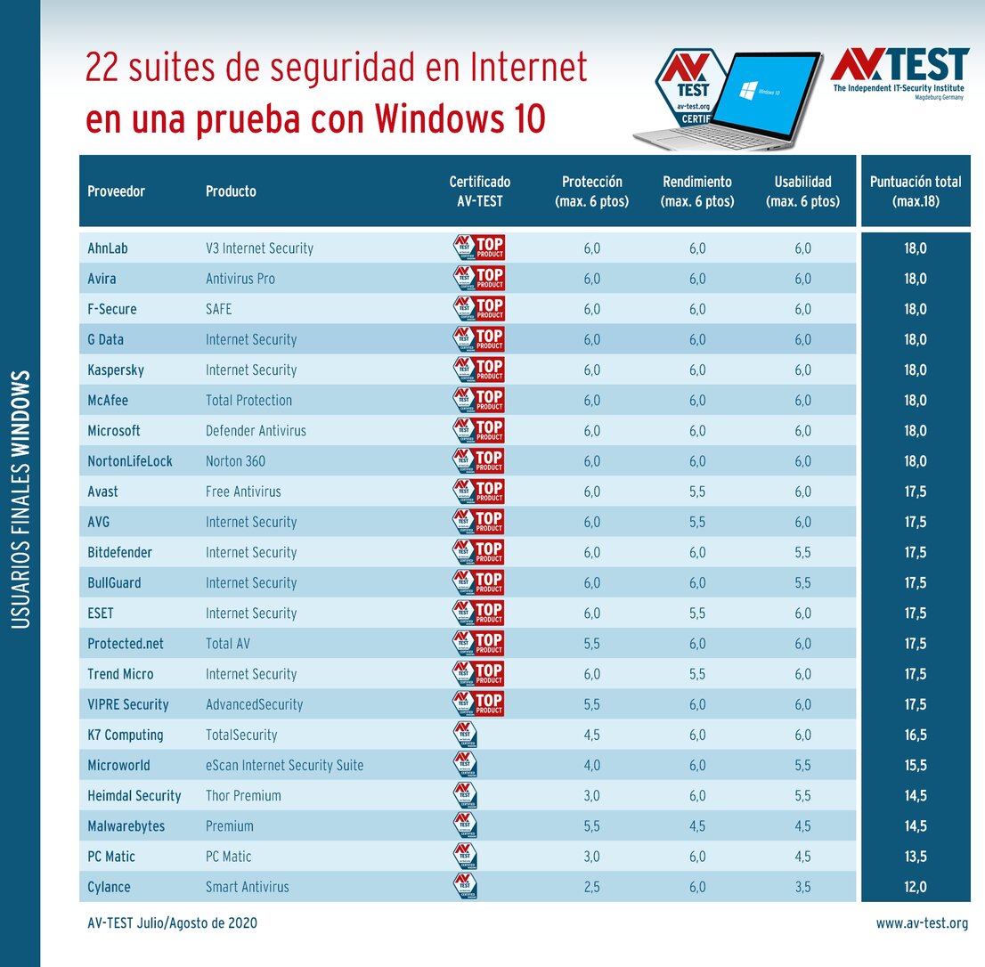 Paquetes de seguridad para Windows 10