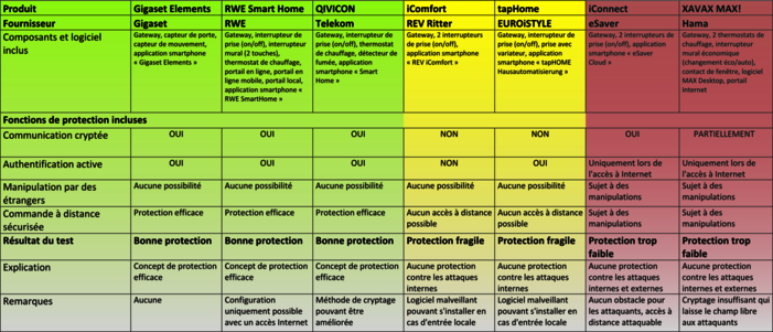  Test : les kits domotiques ouvrent toutes les portes - &agrave; tout le monde