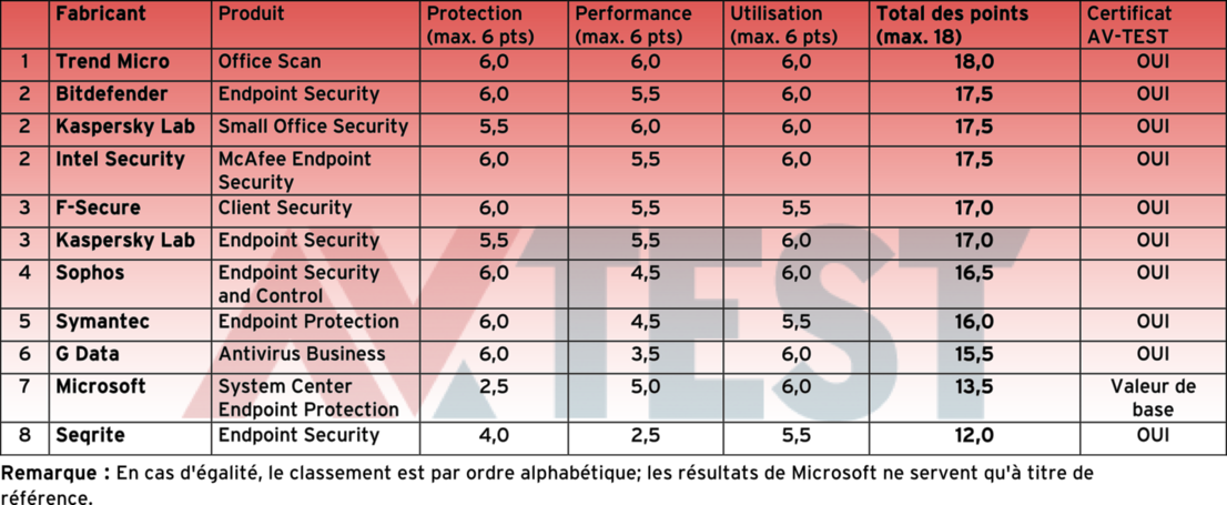 Test de 11 solutions pour terminaux avec Windows