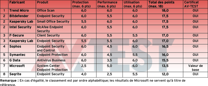 Test de 11 solutions pour terminaux avec Windows Test : 11 solutions de protection pour les réseaux d'entreprise utilisant Windows 7