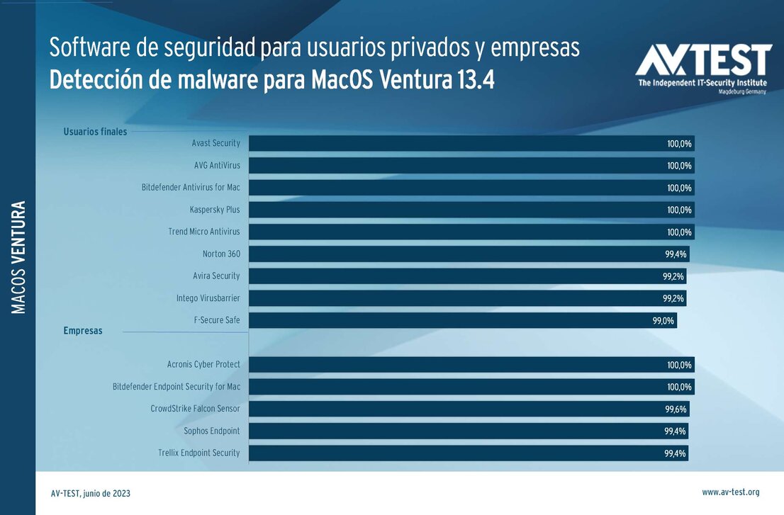 La prueba de detección de malware con paquetes de seguridad para MacOS